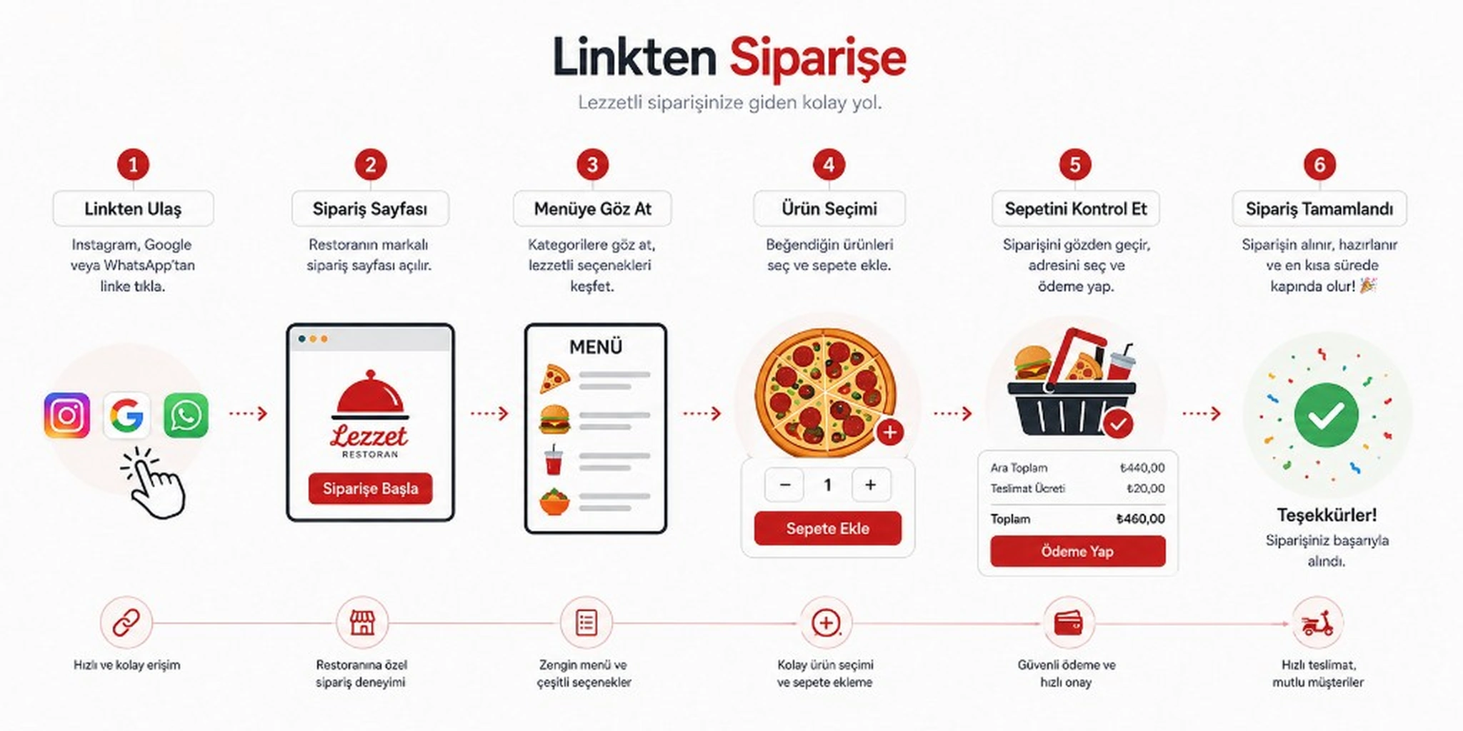 Vom Link zur Bestellung: Quelle, Bestellseite, Menü, Produktauswahl, Warenkorb und Abschluss