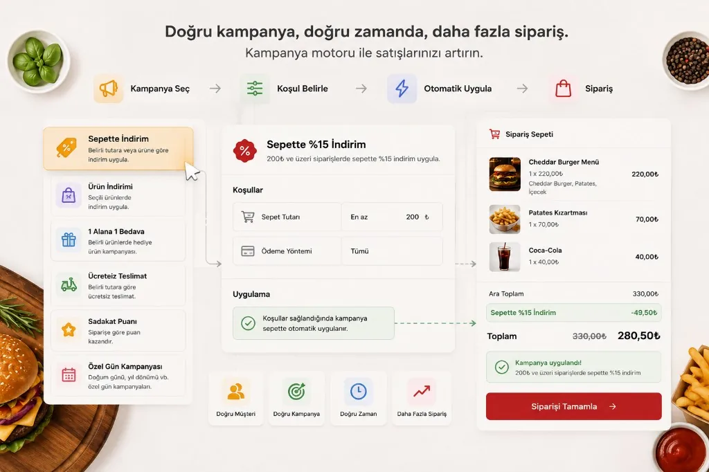 Kampagnen-Engine: Kampagne wählen, Bedingungen setzen, automatisch anwenden, Bestellung
