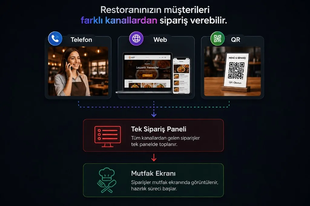 Bestellfluss von Telefon, Web und QR in ein zentrales Bestellpanel und die Küchenanzeige