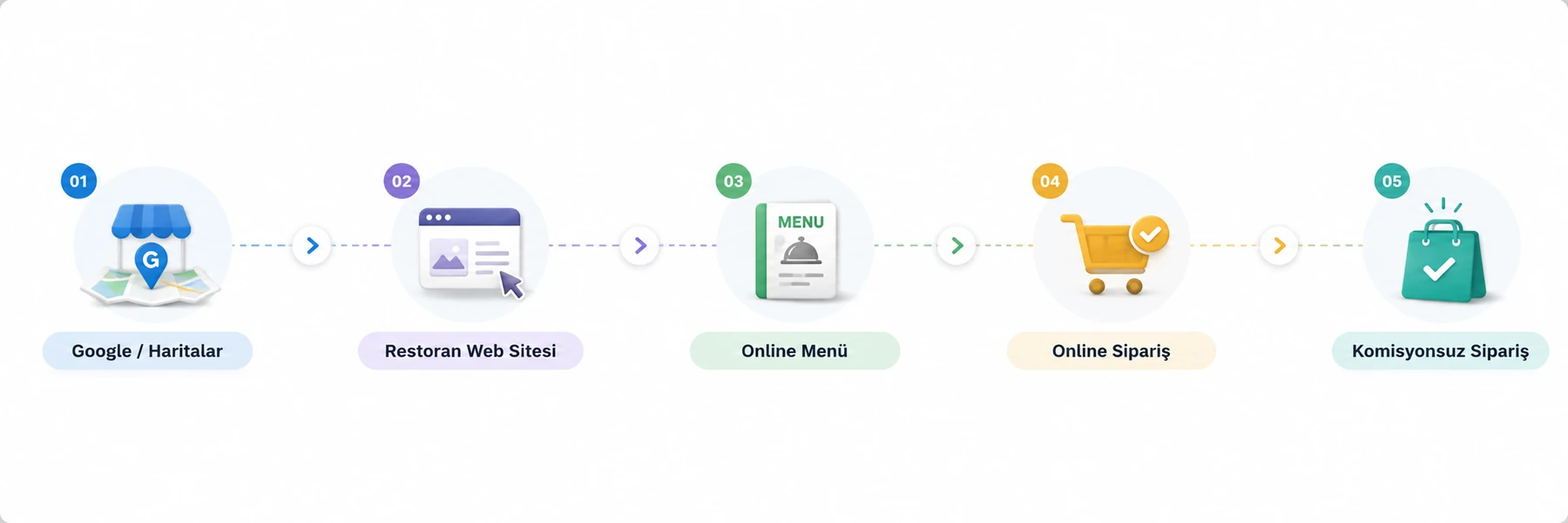Ablauf von Entdeckung zur Bestellung: Google / Karten → Restaurant-Website → Online-Menü → Online-Bestellung → Provisionsfreie Bestellung