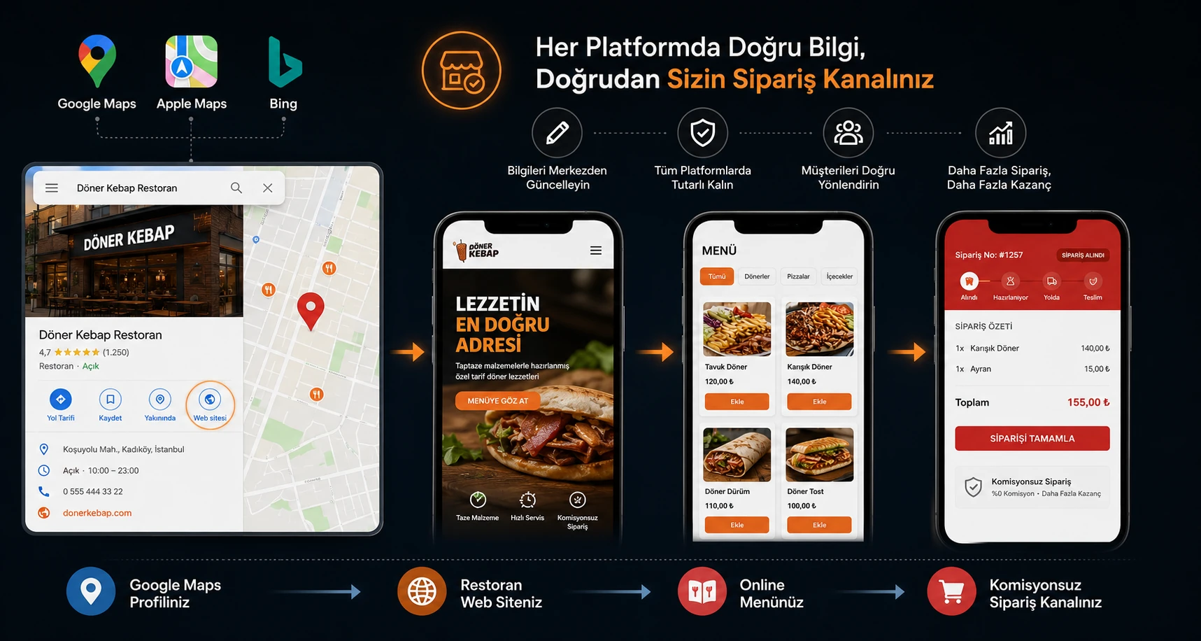 Ablauf von Google Maps, Apple Maps und Bing zur Restaurant-Website, zum Online-Menü und provisionsfreien Bestellkanal