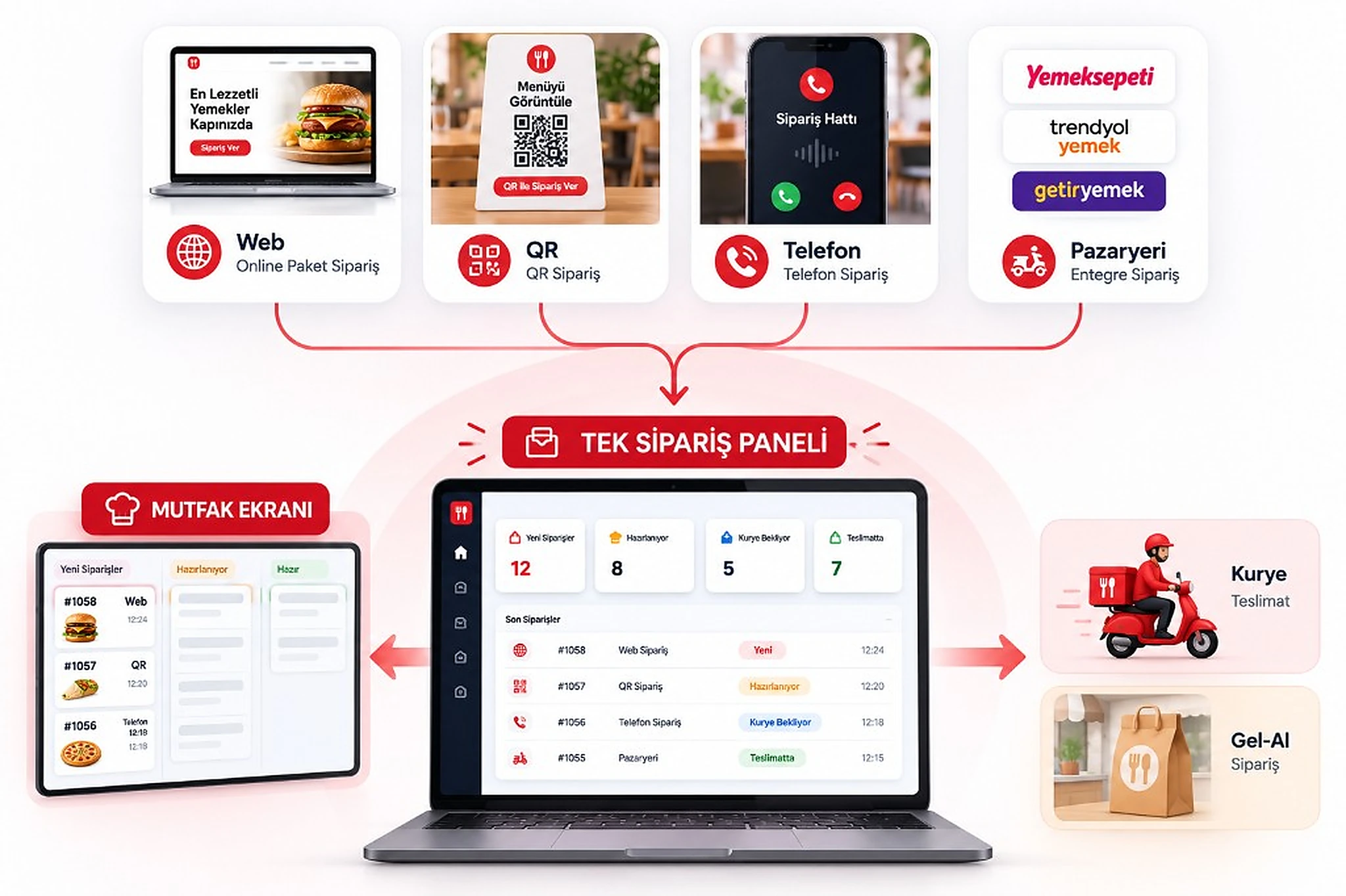 Web-, QR-, Telefon- und Marktplatzbestellungen fließen in ein Bestellpanel, Küchendisplay, Kurier und Abholung