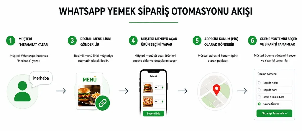 WhatsApp-Bestellautomatisierung: Hallo schreiben, Menü-Link, Produktauswahl, Standort-Pin und Zahlung